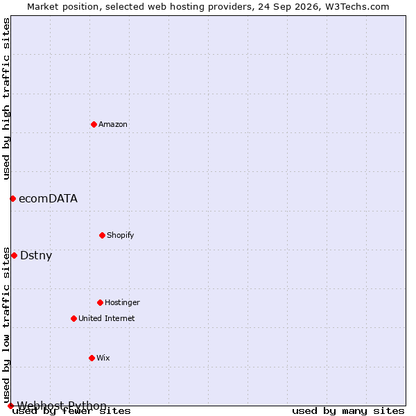 Market position of Dstny vs. ecomDATA vs. Webhost Python
