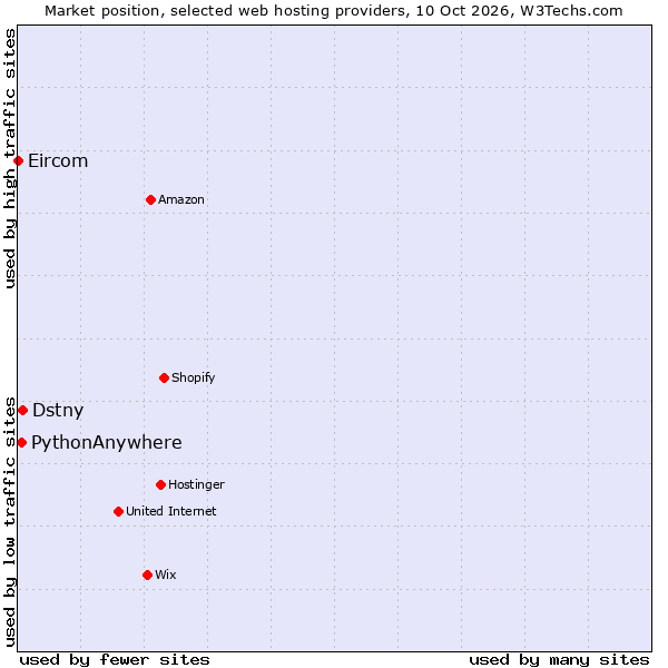 Market position of Dstny vs. PythonAnywhere vs. Eircom