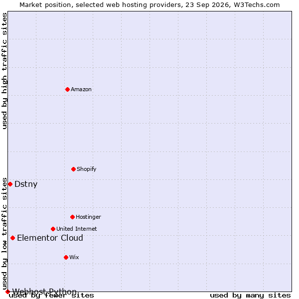 Market position of Elementor Cloud vs. Dstny vs. Webhost Python