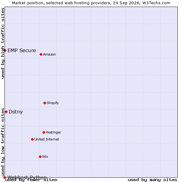 Market position of Dstny vs. EMP Secure vs. Webhost Python