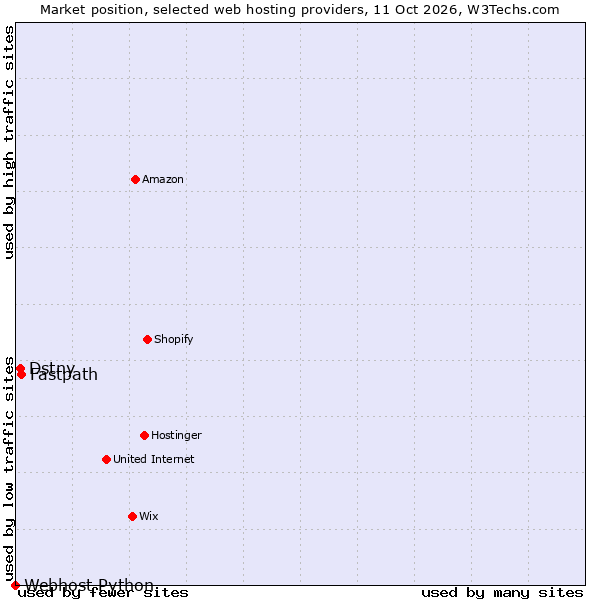 Market position of Fastpath vs. Dstny vs. Webhost Python
