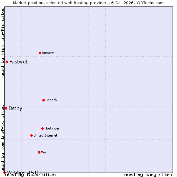 Market position of Fastweb vs. Dstny vs. Webhost Python