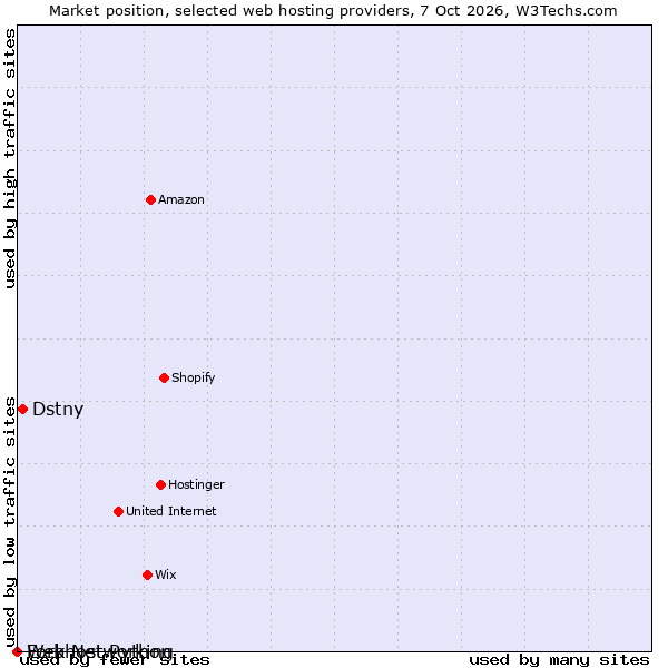 Market position of Dstny vs. Fork Networking vs. Webhost Python