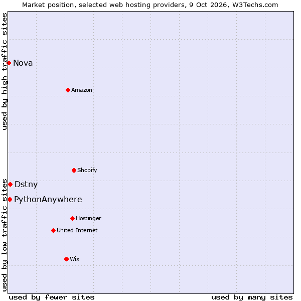 Market position of Dstny vs. PythonAnywhere vs. Nova