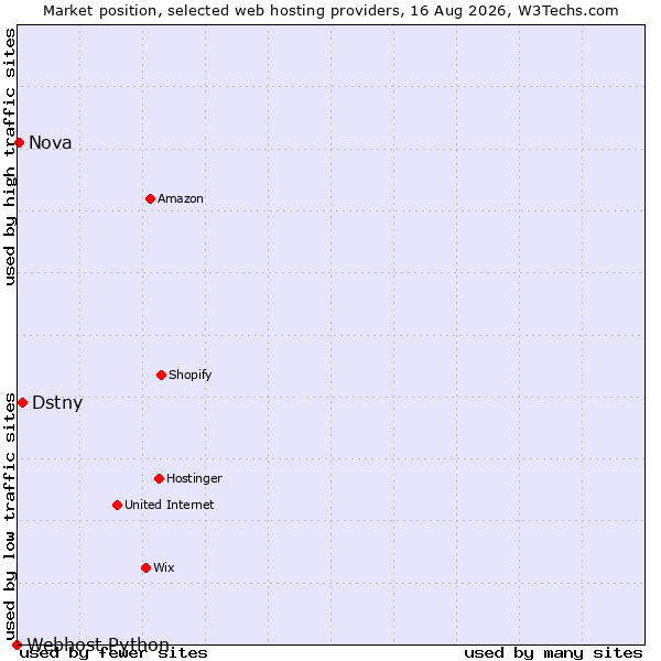 Market position of Dstny vs. Nova vs. Webhost Python
