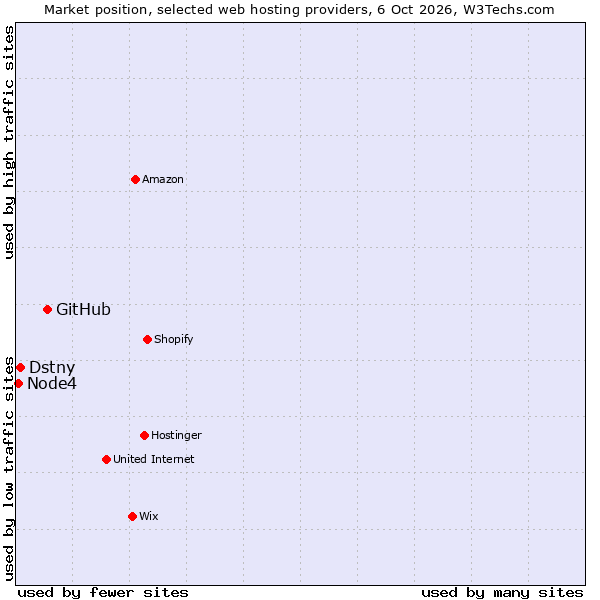 Market position of GitHub vs. Dstny vs. Node4