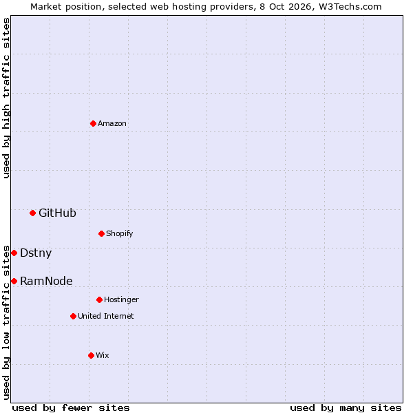 Market position of GitHub vs. RamNode vs. Dstny