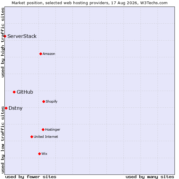 Market position of GitHub vs. Dstny vs. ServerStack