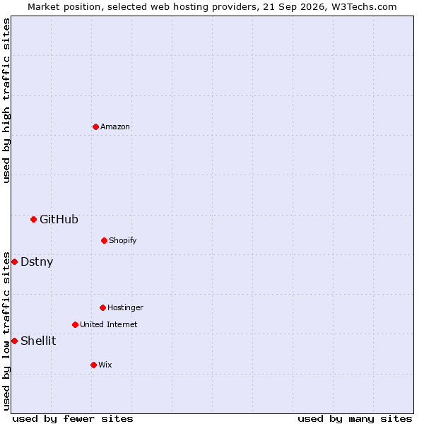Market position of GitHub vs. Dstny vs. Shellit