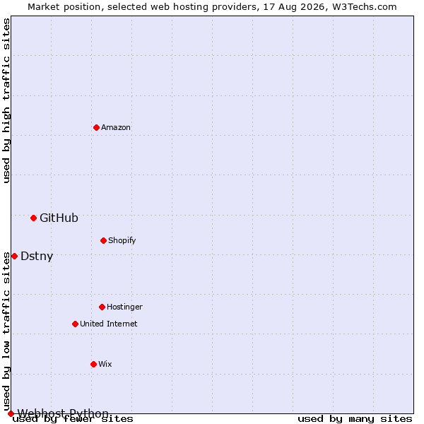 Market position of GitHub vs. Dstny vs. Webhost Python