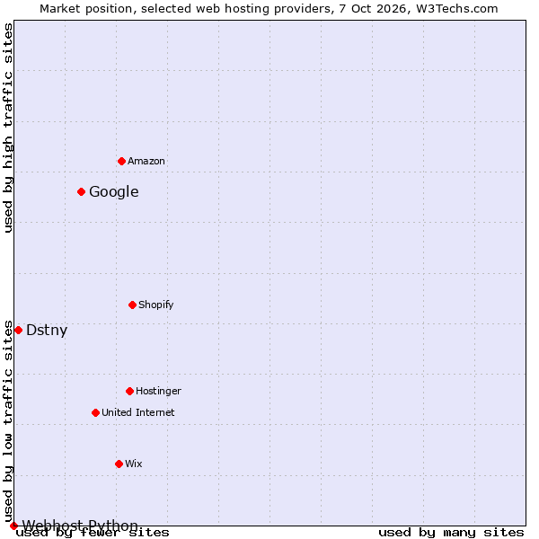 Market position of Google vs. Dstny vs. Webhost Python
