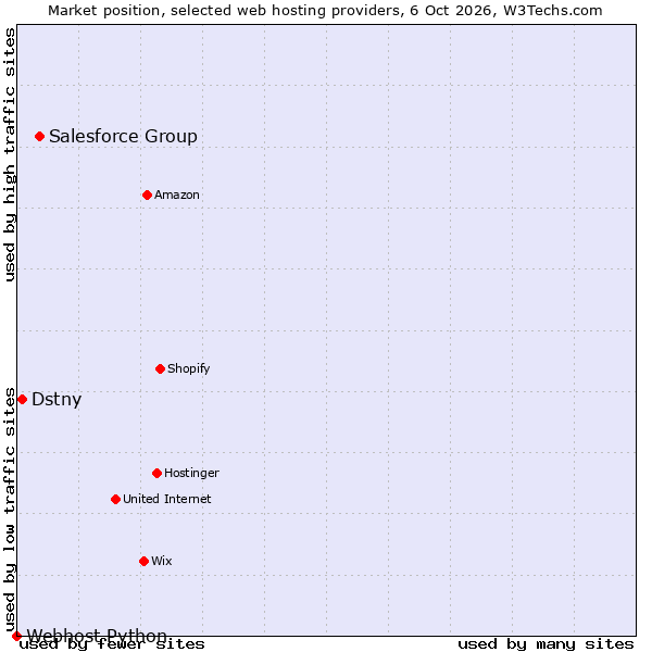 Market position of Salesforce Group vs. Dstny vs. Webhost Python