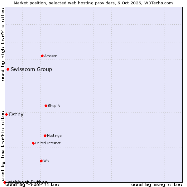 Market position of Swisscom Group vs. Dstny vs. Webhost Python