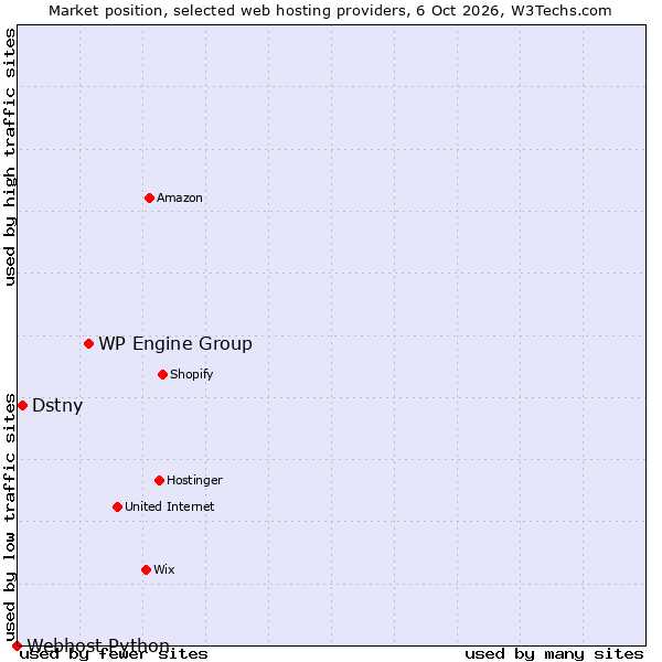 Market position of WP Engine Group vs. Dstny vs. Webhost Python