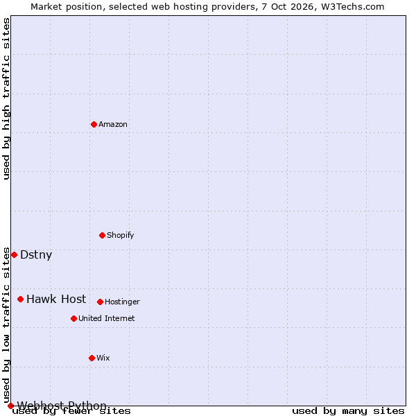 Market position of Hawk Host vs. Dstny vs. Webhost Python
