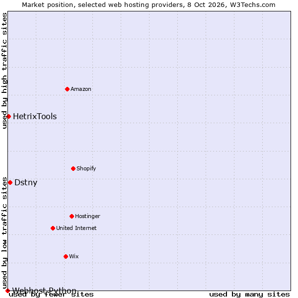 Market position of Dstny vs. HetrixTools vs. Webhost Python