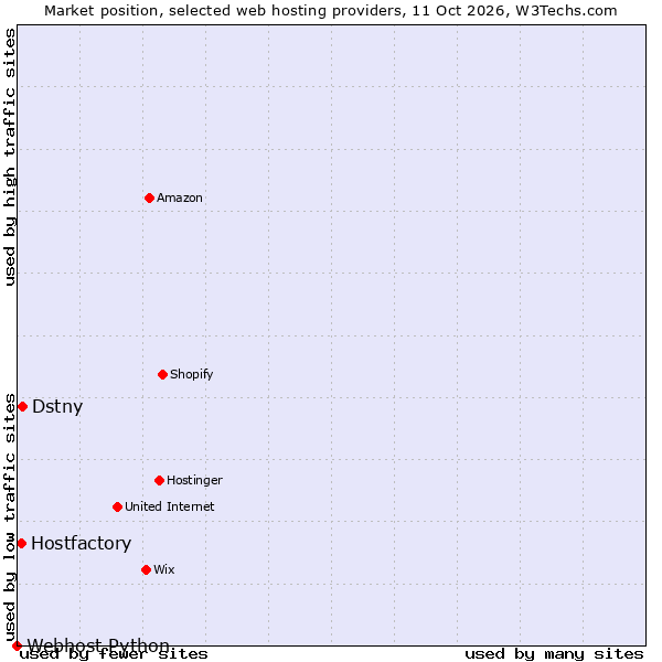 Market position of Dstny vs. Hostfactory vs. Webhost Python