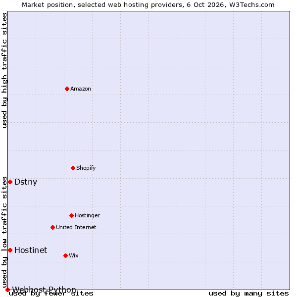 Market position of Dstny vs. Hostinet vs. Webhost Python