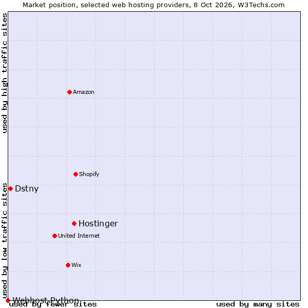 Market position of Hostinger vs. Dstny vs. Webhost Python