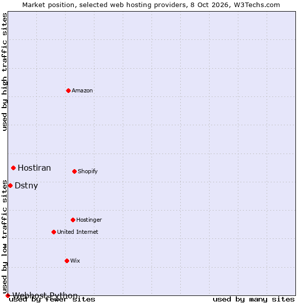 Market position of Hostiran vs. Dstny vs. Webhost Python