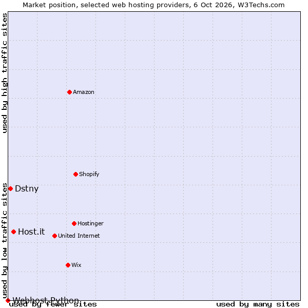 Market position of Host.it vs. Dstny vs. Webhost Python