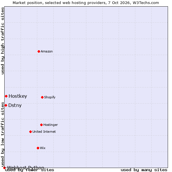 Market position of Hostkey vs. Dstny vs. Webhost Python