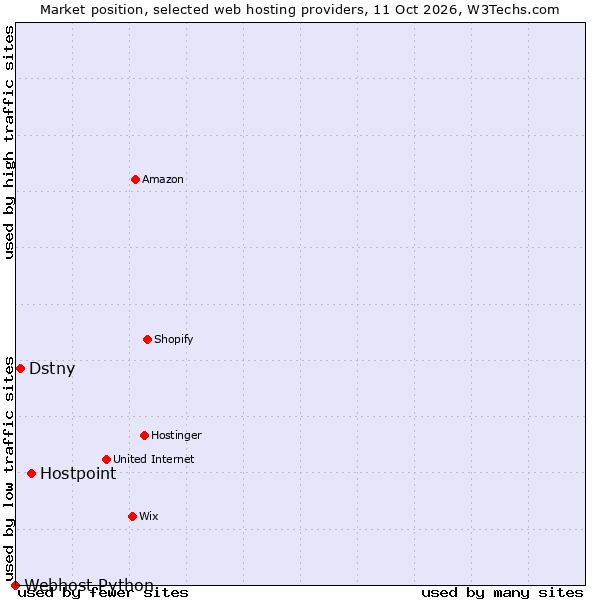 Market position of Hostpoint vs. Dstny vs. Webhost Python