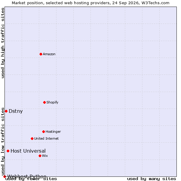 Market position of Host Universal vs. Dstny vs. Webhost Python