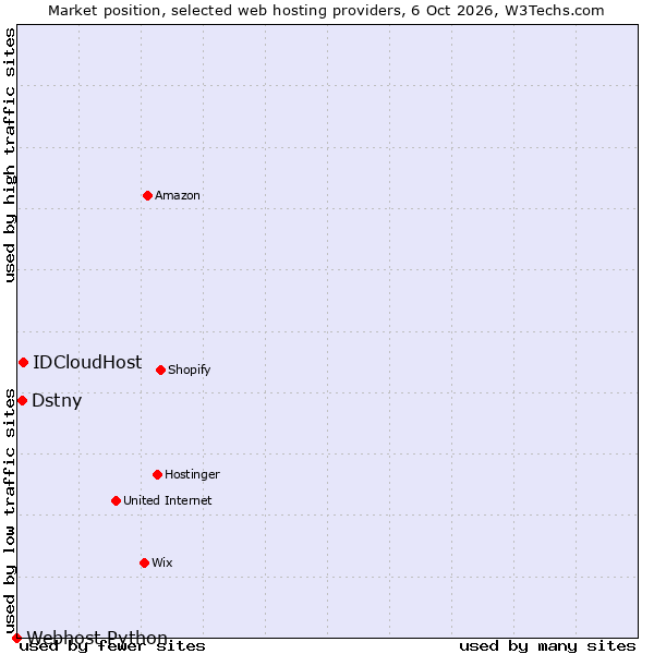 Market position of IDCloudHost vs. Dstny vs. Webhost Python