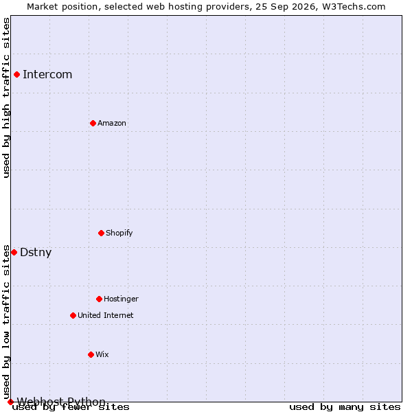 Market position of Intercom vs. Dstny vs. Webhost Python