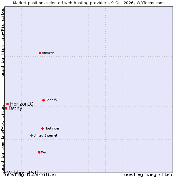 Market position of HorizonIQ vs. Dstny vs. Webhost Python