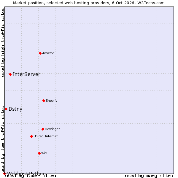 Market position of InterServer vs. Dstny vs. Webhost Python