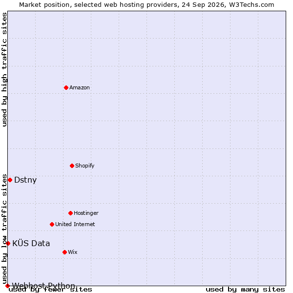 Market position of Dstny vs. KÜS Data vs. Webhost Python