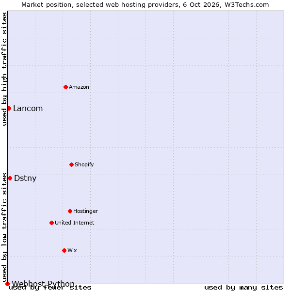 Market position of Dstny vs. Lancom vs. Webhost Python