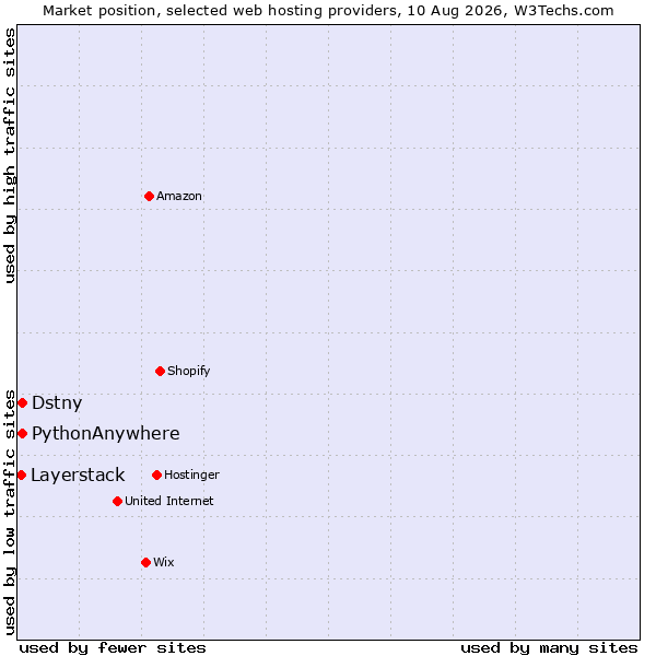 Market position of Dstny vs. PythonAnywhere vs. Layerstack