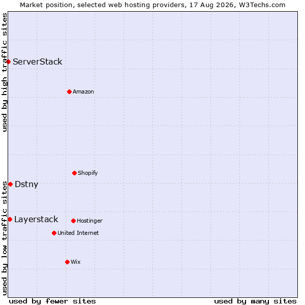 Market position of Dstny vs. Layerstack vs. ServerStack