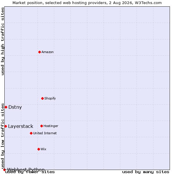 Market position of Dstny vs. Layerstack vs. Webhost Python