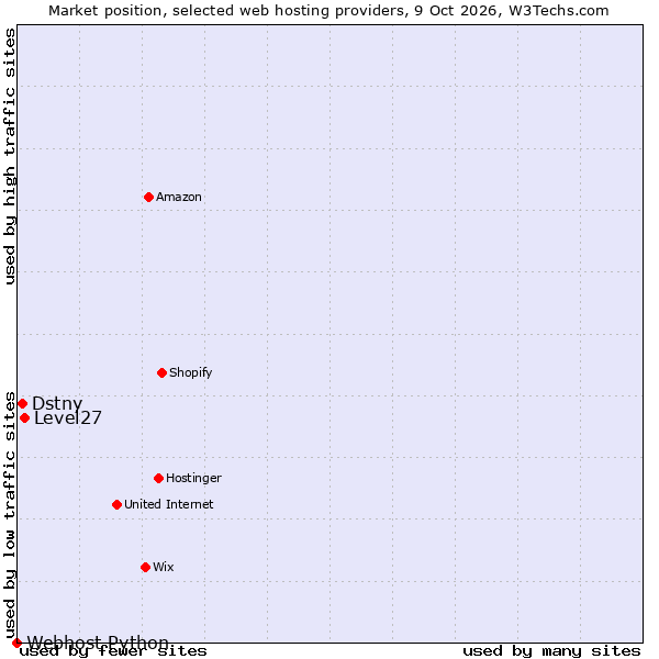 Market position of Level27 vs. Dstny vs. Webhost Python
