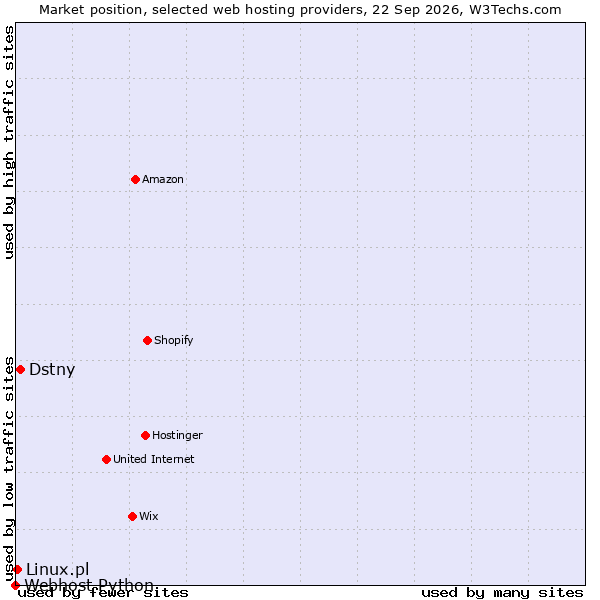 Market position of Dstny vs. Linux.pl vs. Webhost Python