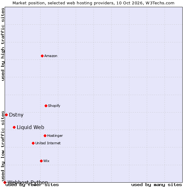 Market position of Liquid Web vs. Dstny vs. Webhost Python