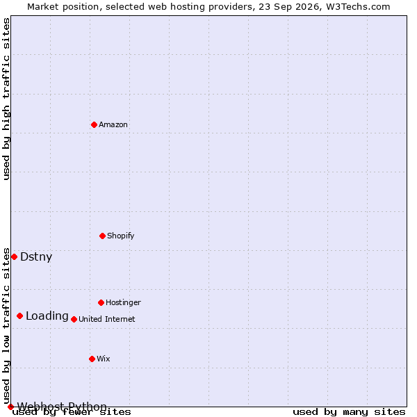 Market position of Loading vs. Dstny vs. Webhost Python