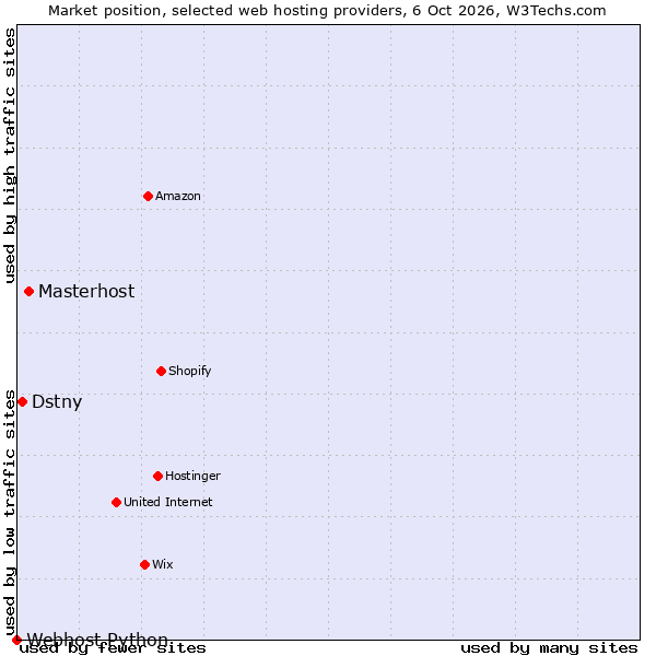 Market position of Masterhost vs. Dstny vs. Webhost Python