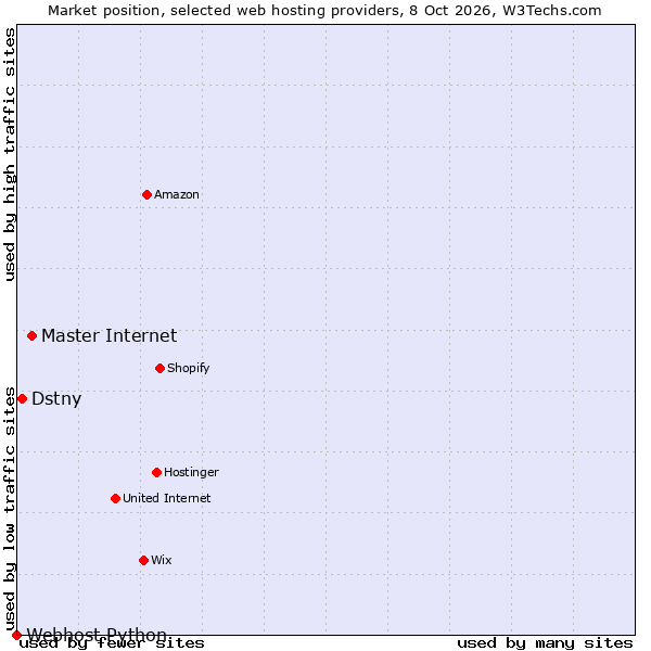 Market position of Master Internet vs. Dstny vs. Webhost Python
