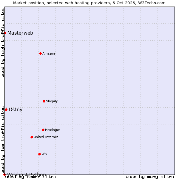 Market position of Dstny vs. Masterweb vs. Webhost Python