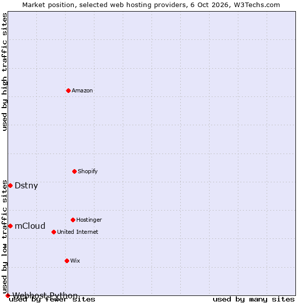 Market position of mCloud vs. Dstny vs. Webhost Python