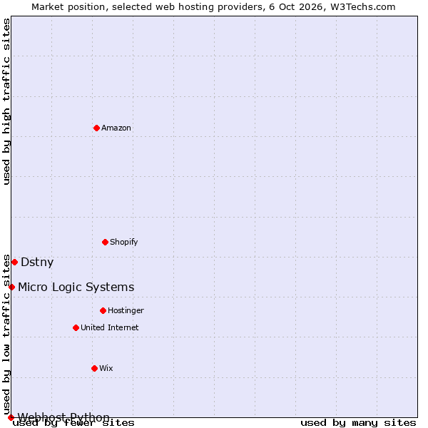 Market position of Dstny vs. Micro Logic Systems vs. Webhost Python