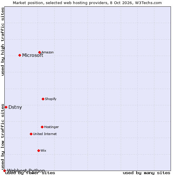 Market position of Microsoft vs. Dstny vs. Webhost Python