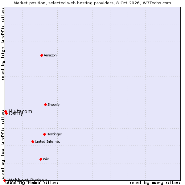 Market position of Dstny vs. Multacom vs. Webhost Python