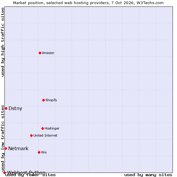 Market position of Dstny vs. Netmark vs. Webhost Python