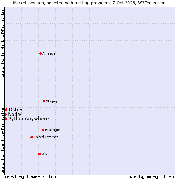 Market position of Dstny vs. PythonAnywhere vs. Node4